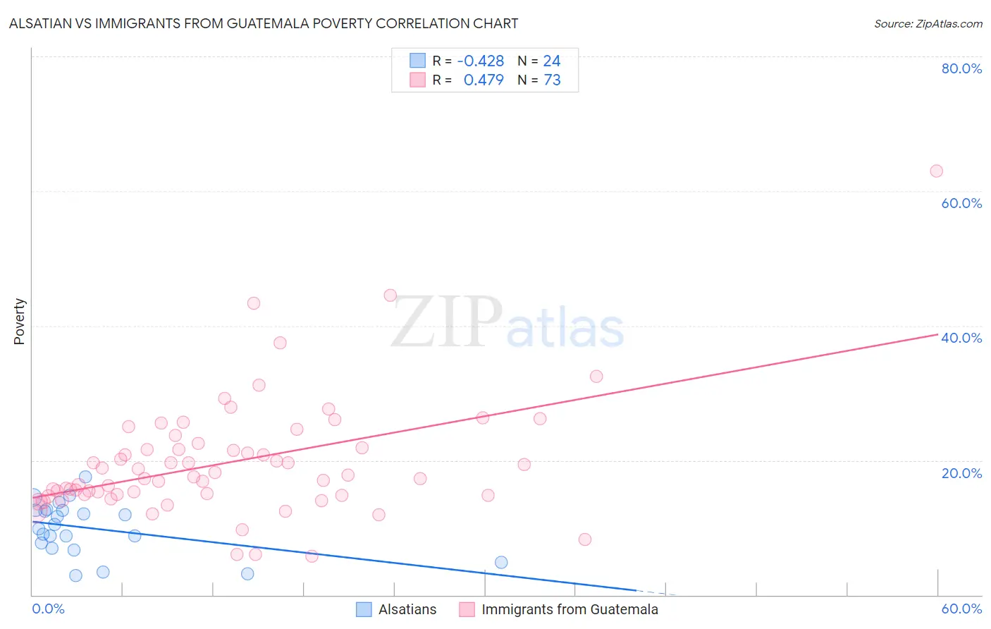 Alsatian vs Immigrants from Guatemala Poverty