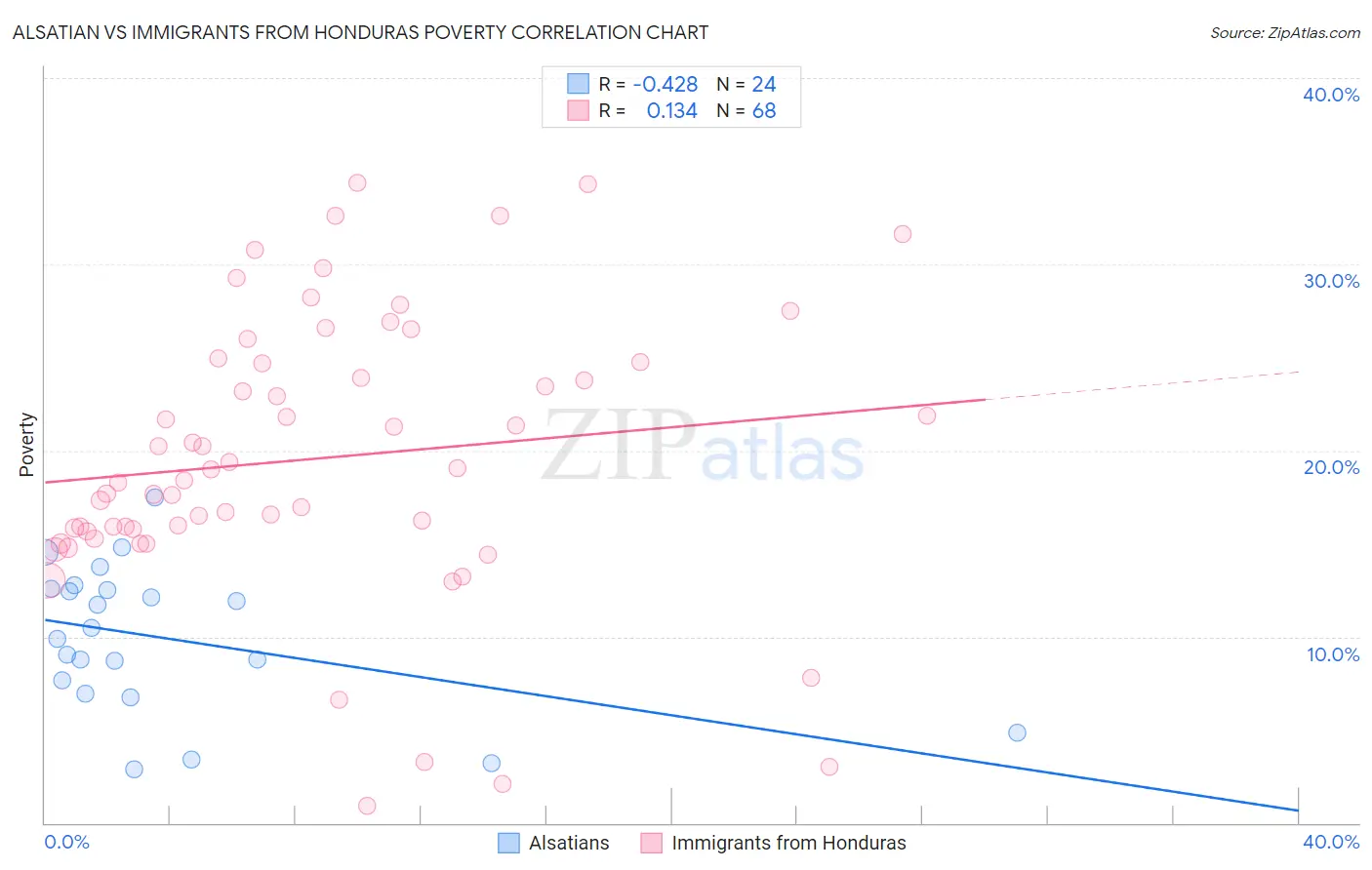 Alsatian vs Immigrants from Honduras Poverty