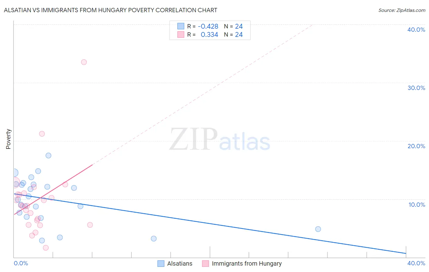 Alsatian vs Immigrants from Hungary Poverty