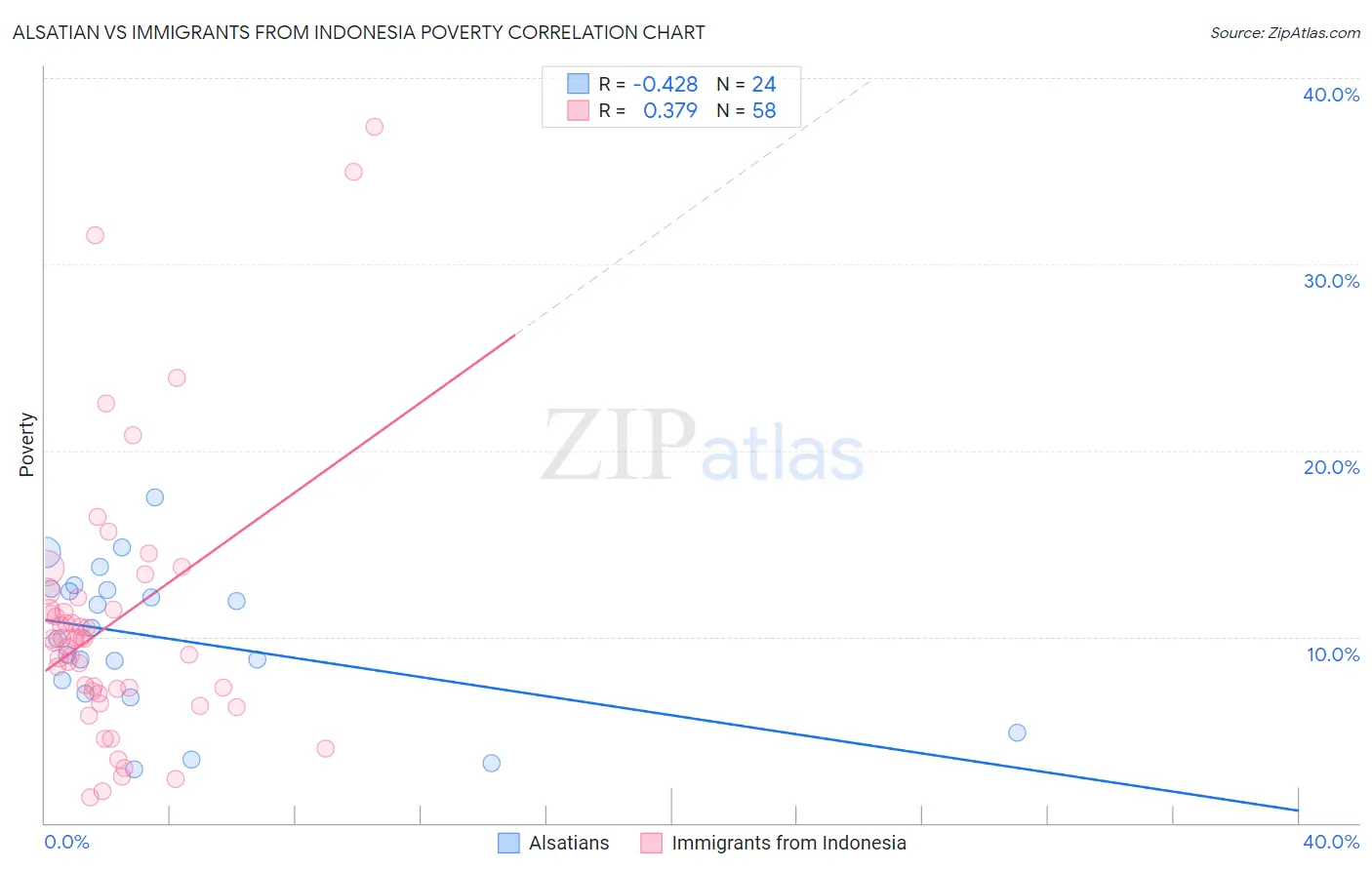 Alsatian vs Immigrants from Indonesia Poverty