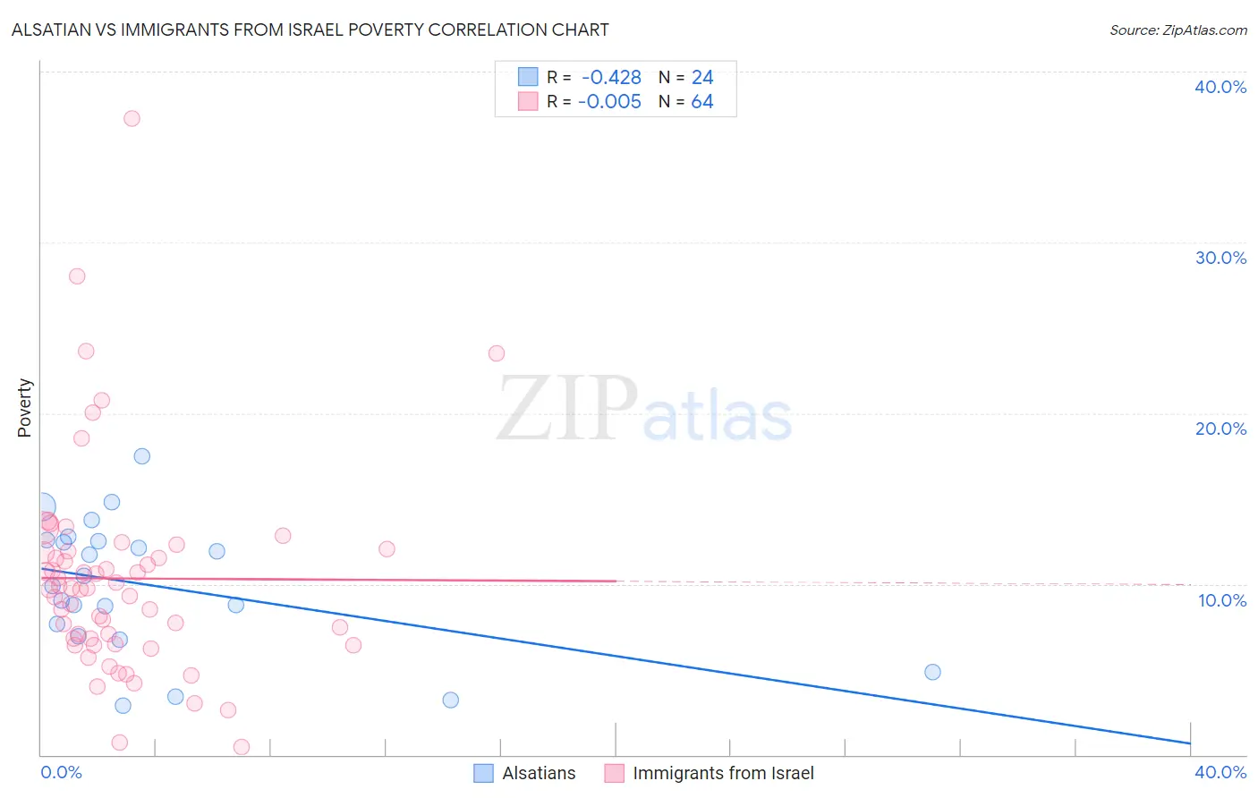 Alsatian vs Immigrants from Israel Poverty