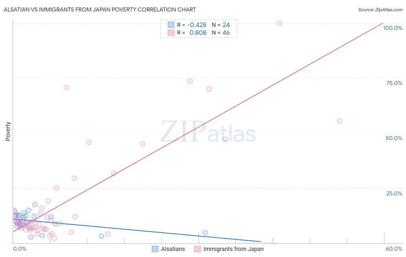 Alsatian vs Immigrants from Japan Poverty