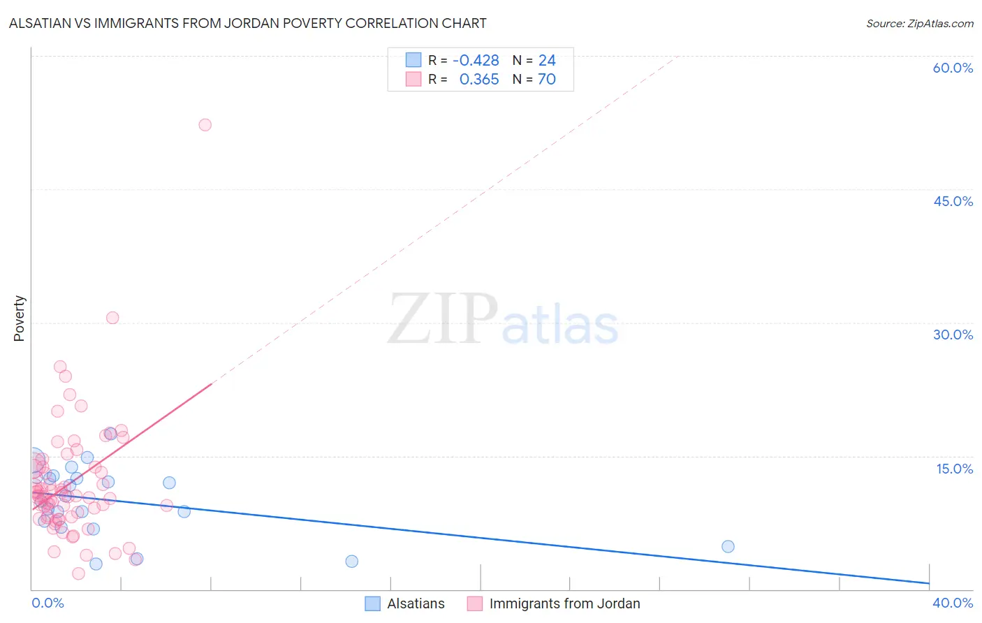 Alsatian vs Immigrants from Jordan Poverty