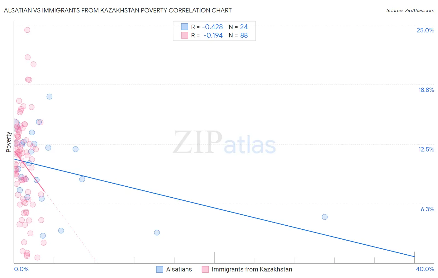 Alsatian vs Immigrants from Kazakhstan Poverty