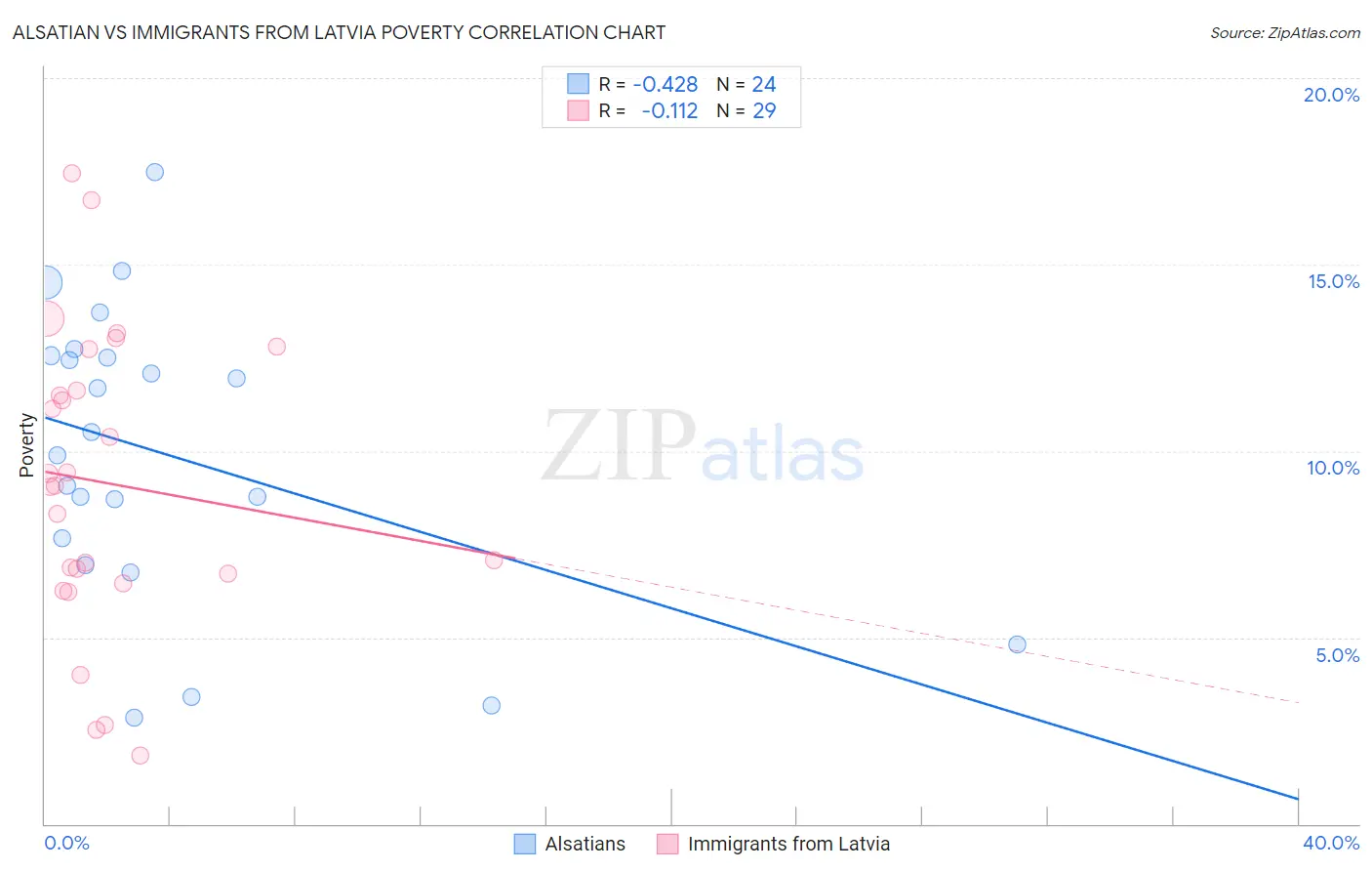 Alsatian vs Immigrants from Latvia Poverty