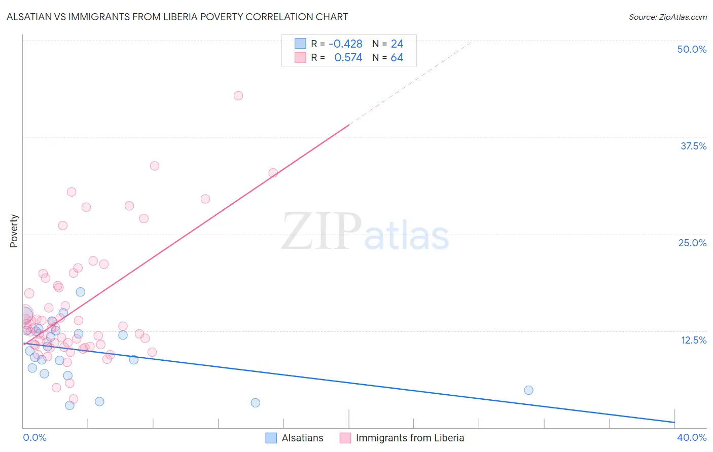 Alsatian vs Immigrants from Liberia Poverty