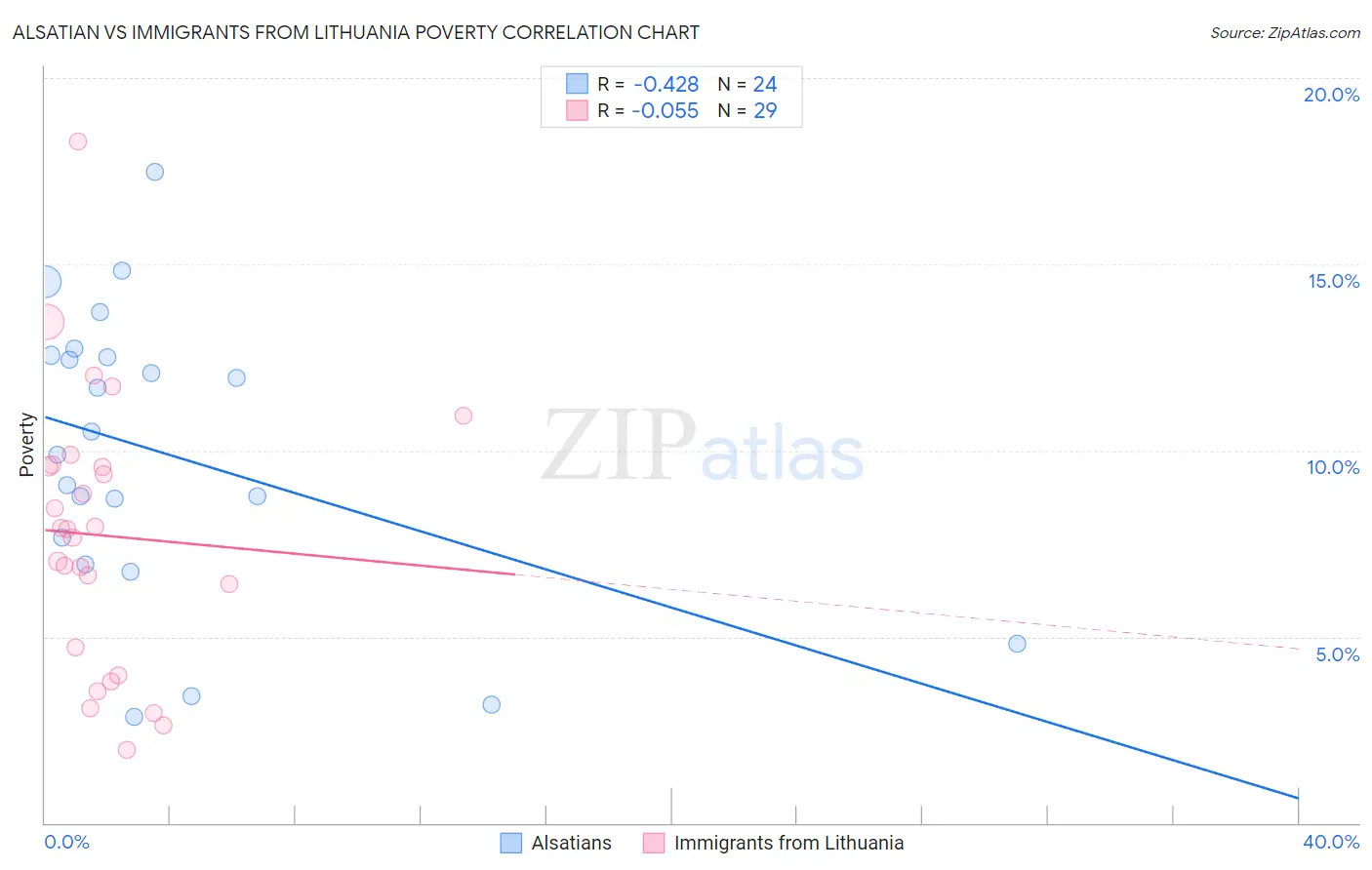Alsatian vs Immigrants from Lithuania Poverty