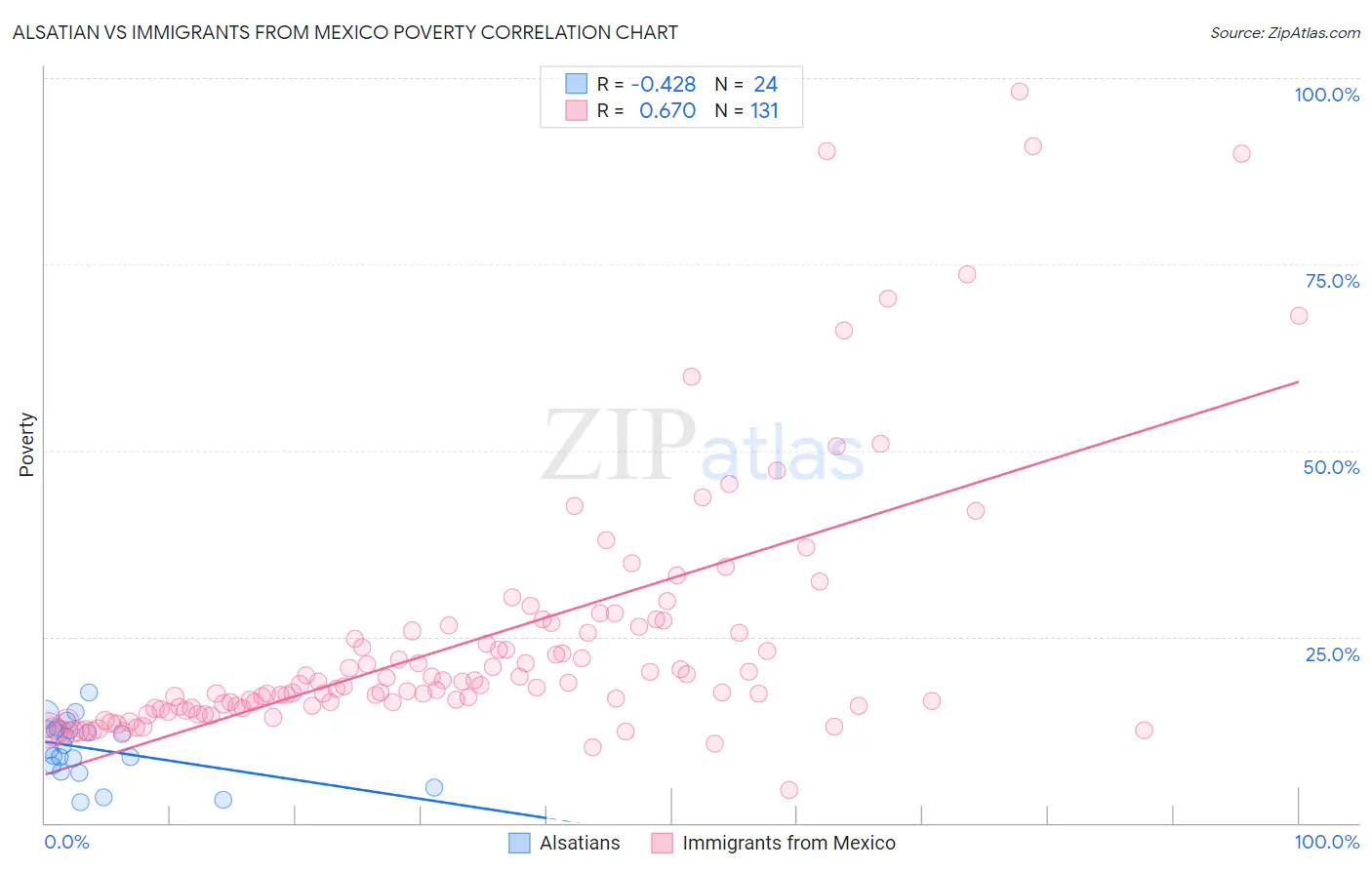 Alsatian vs Immigrants from Mexico Poverty