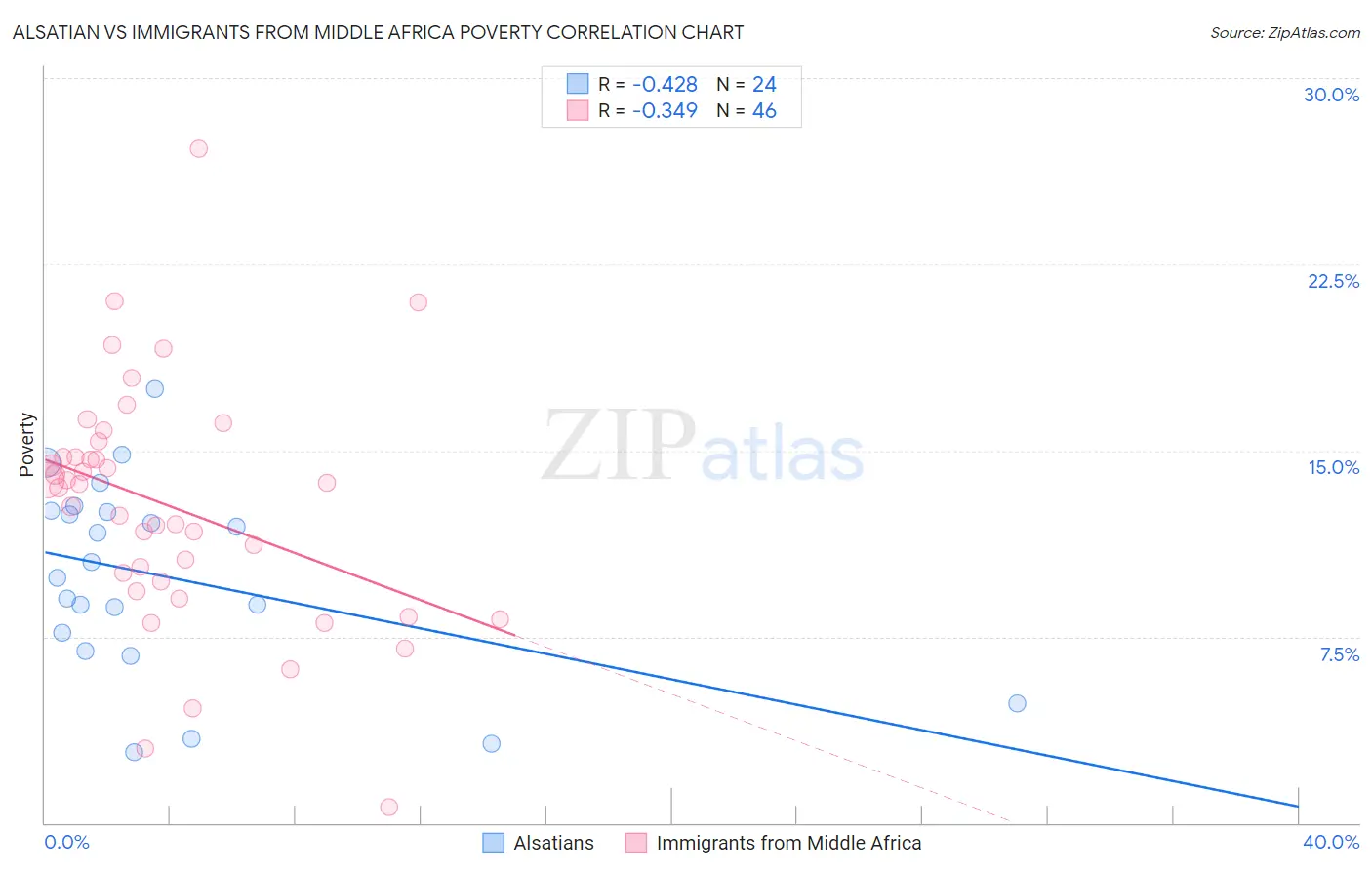 Alsatian vs Immigrants from Middle Africa Poverty