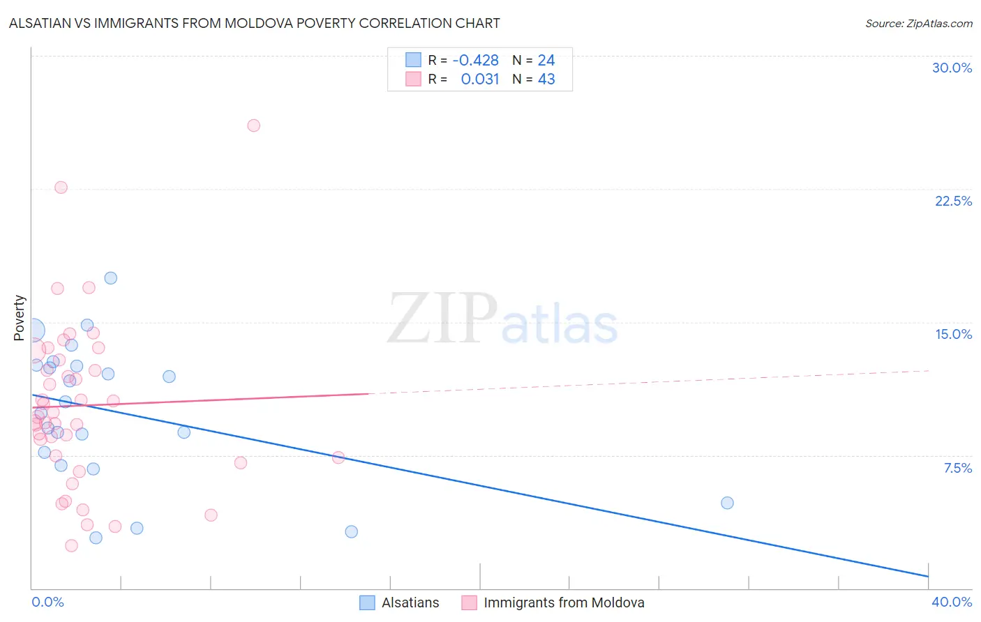 Alsatian vs Immigrants from Moldova Poverty