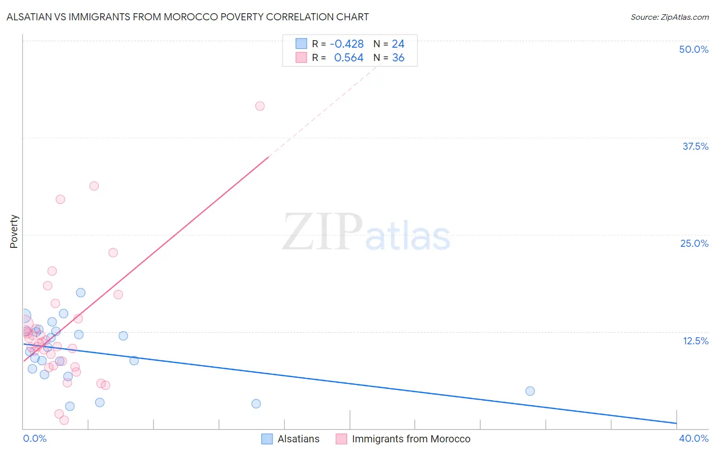 Alsatian vs Immigrants from Morocco Poverty