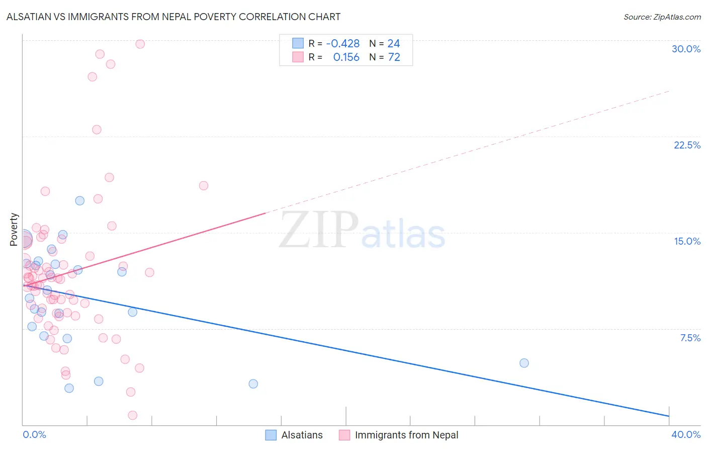 Alsatian vs Immigrants from Nepal Poverty