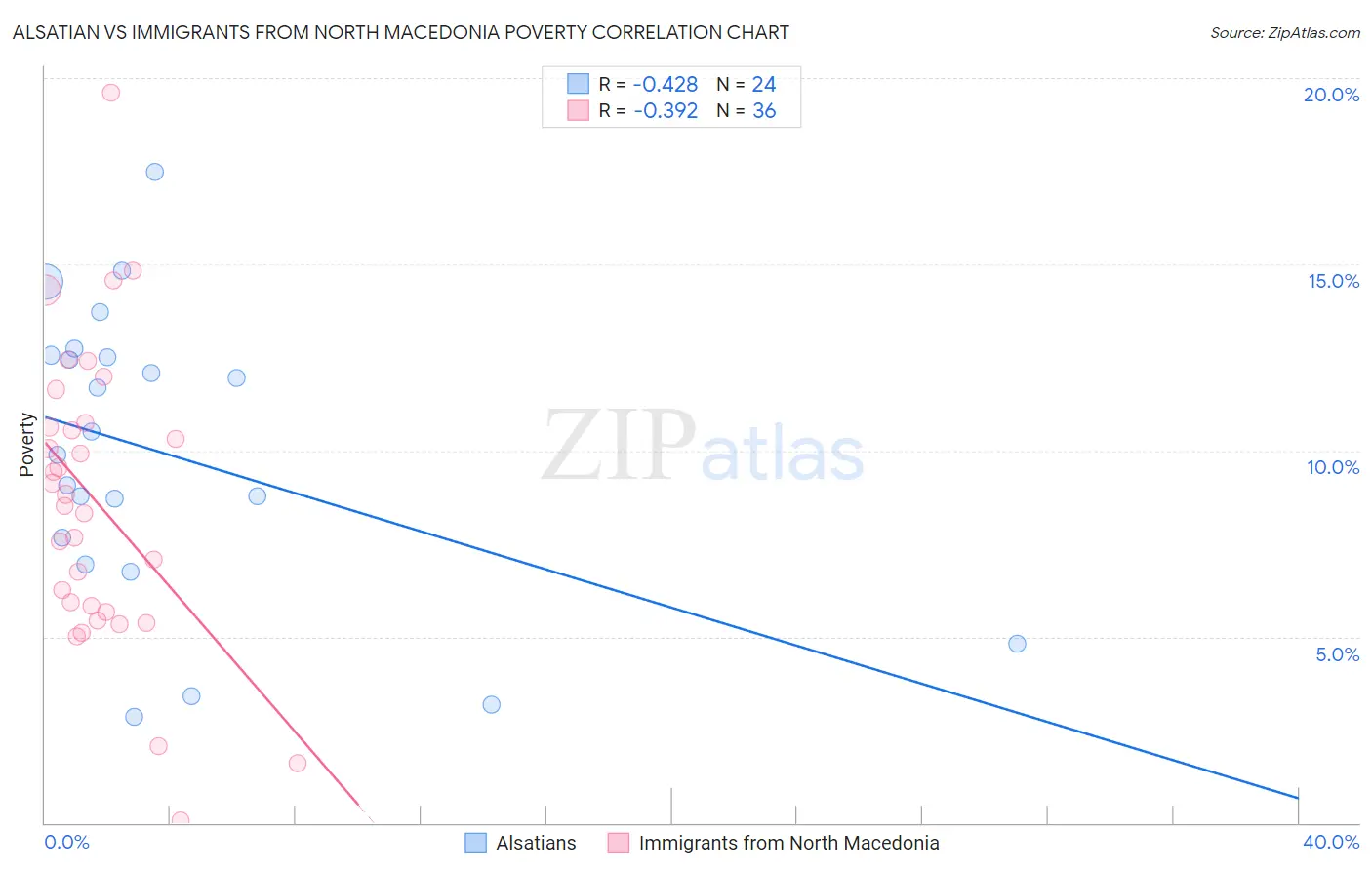 Alsatian vs Immigrants from North Macedonia Poverty