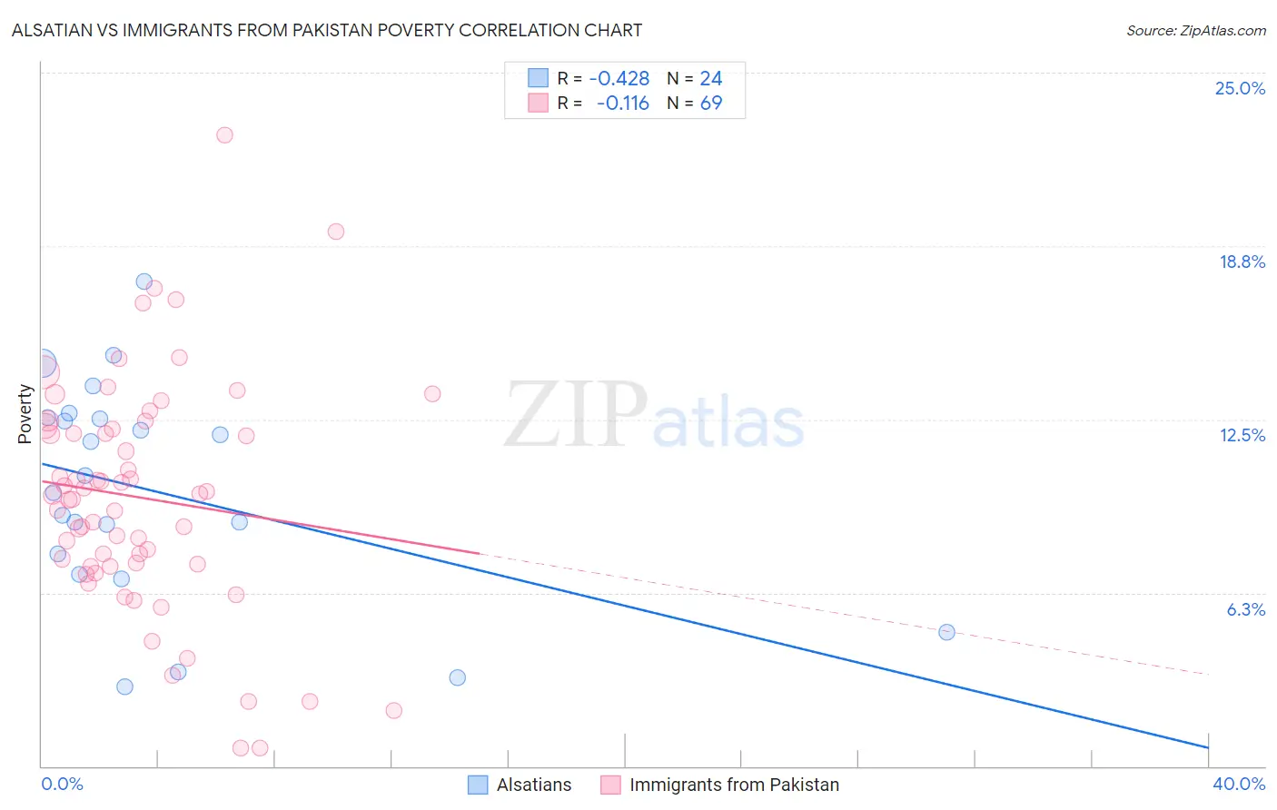 Alsatian vs Immigrants from Pakistan Poverty