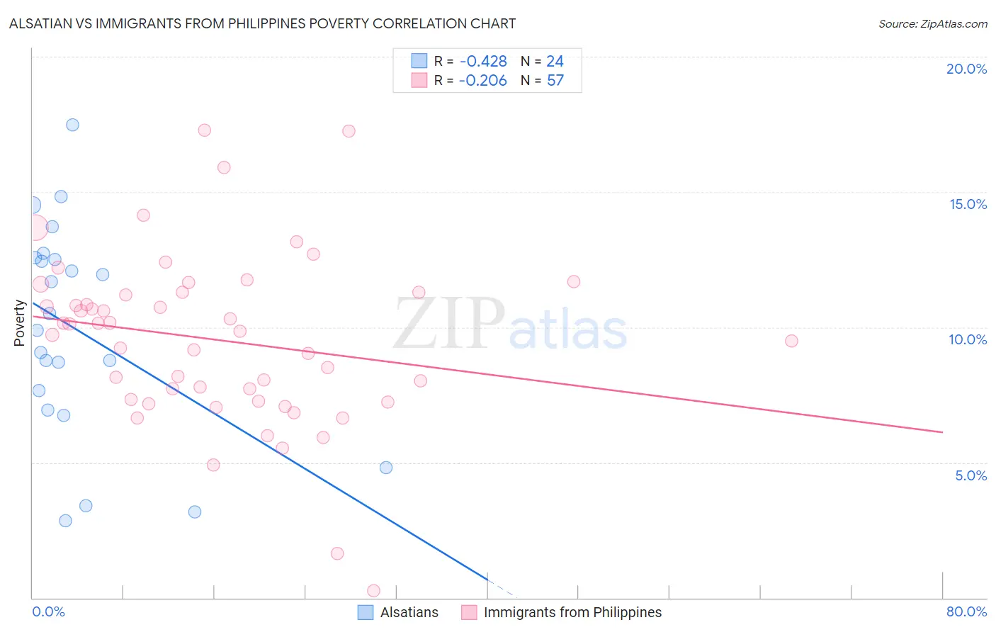 Alsatian vs Immigrants from Philippines Poverty