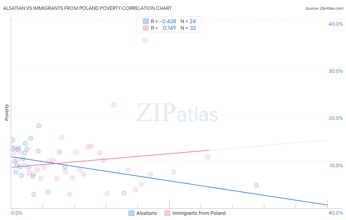 Alsatian vs Immigrants from Poland Poverty