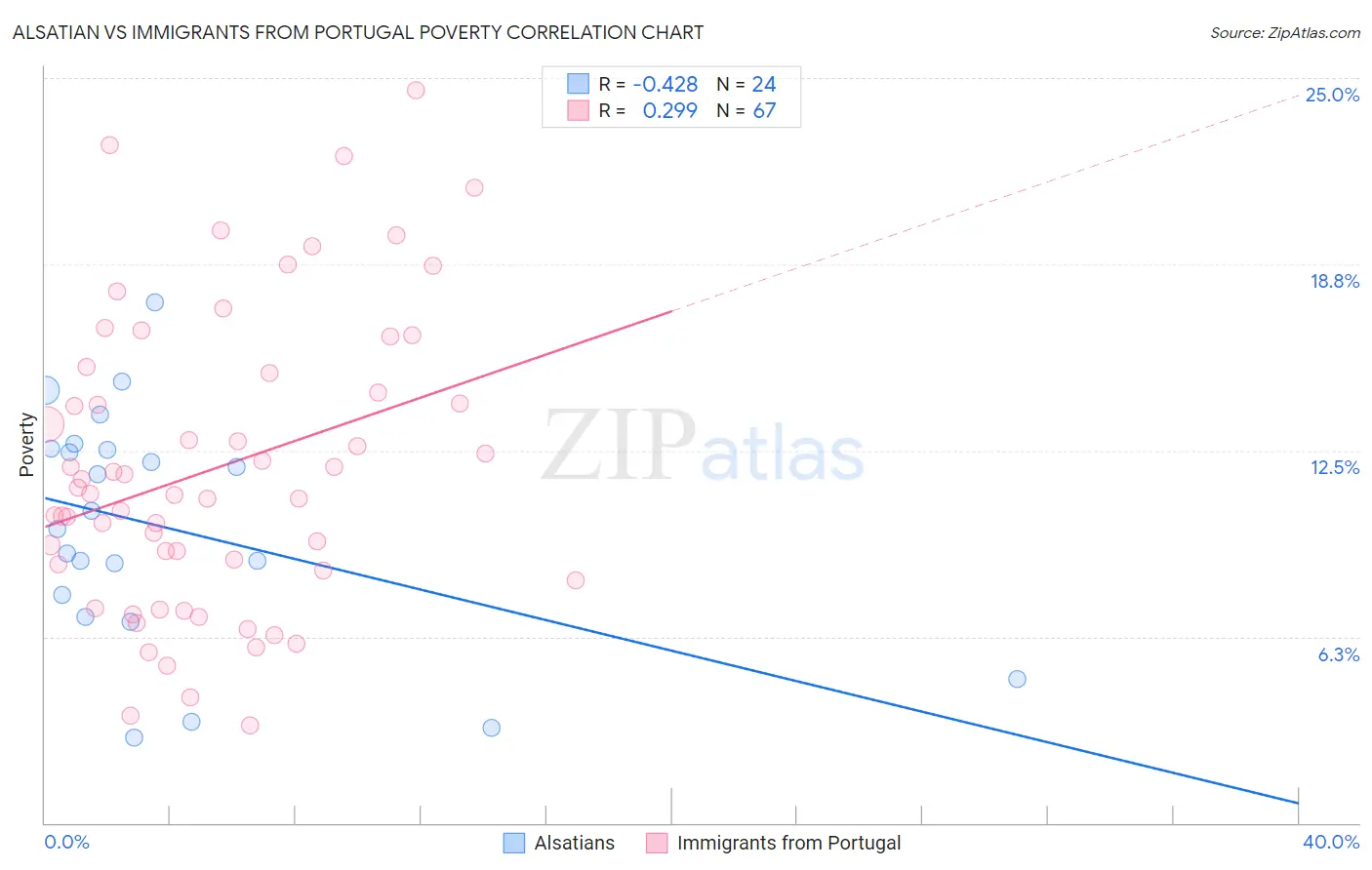 Alsatian vs Immigrants from Portugal Poverty