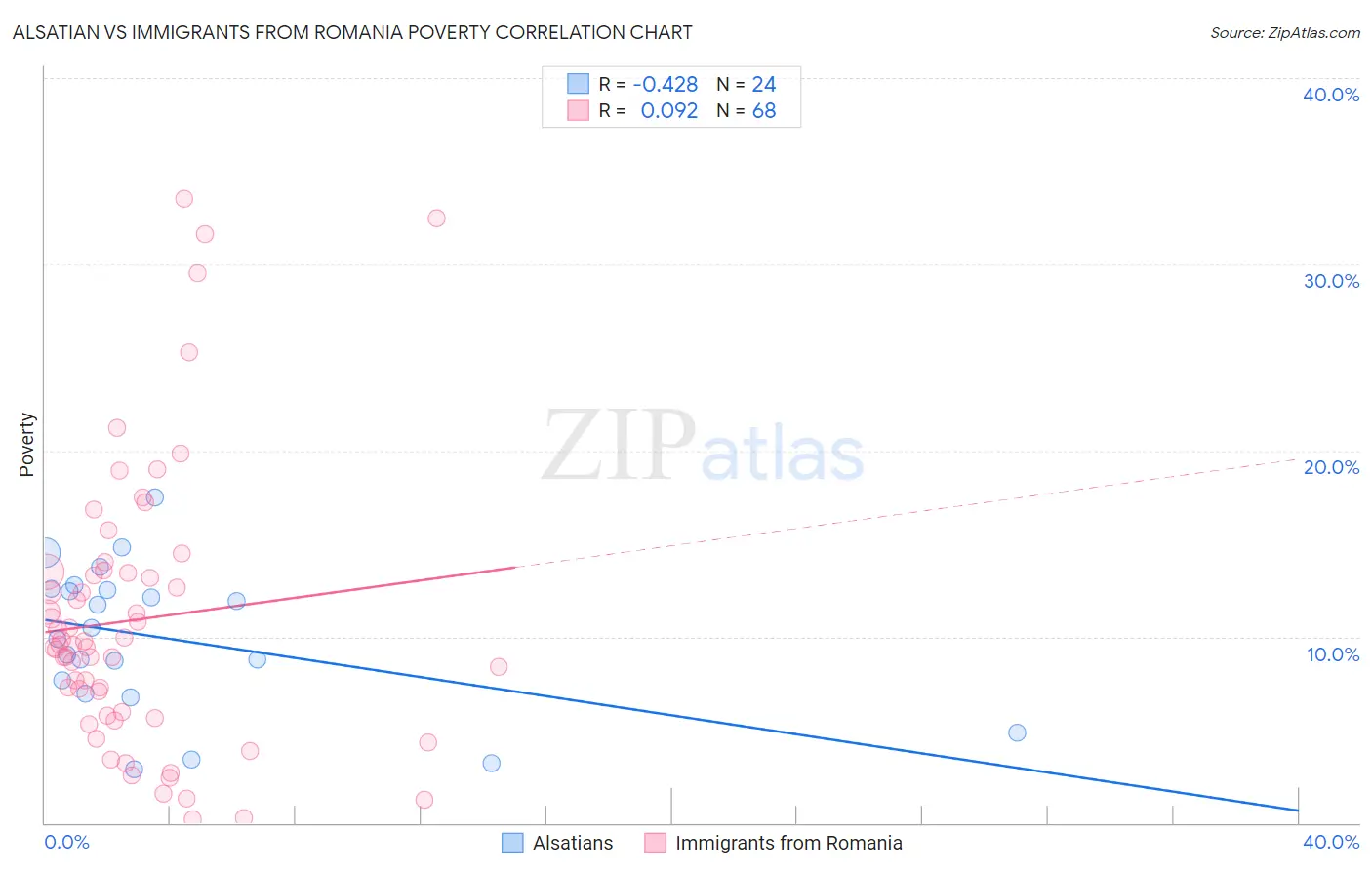 Alsatian vs Immigrants from Romania Poverty