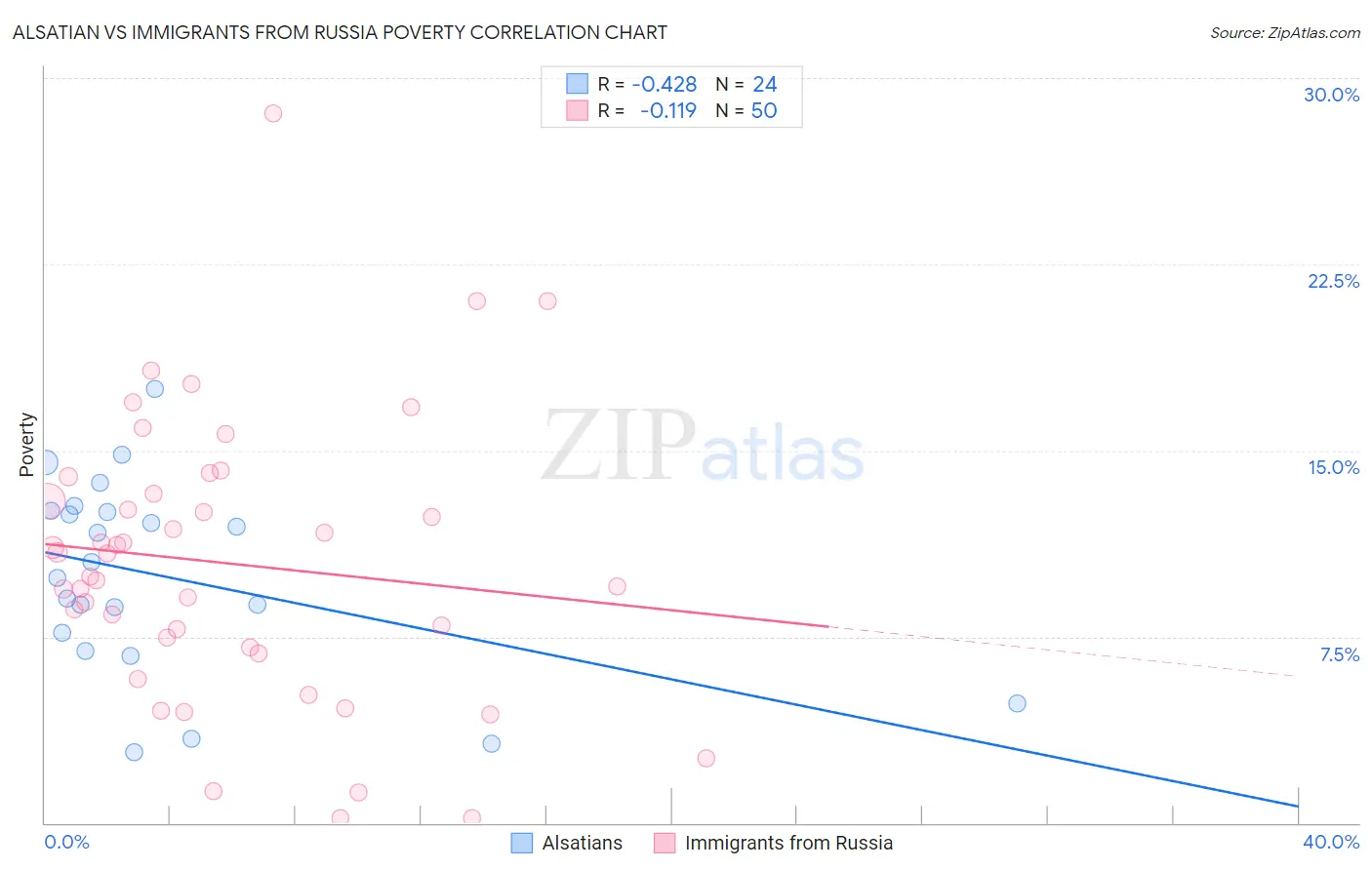 Alsatian vs Immigrants from Russia Poverty