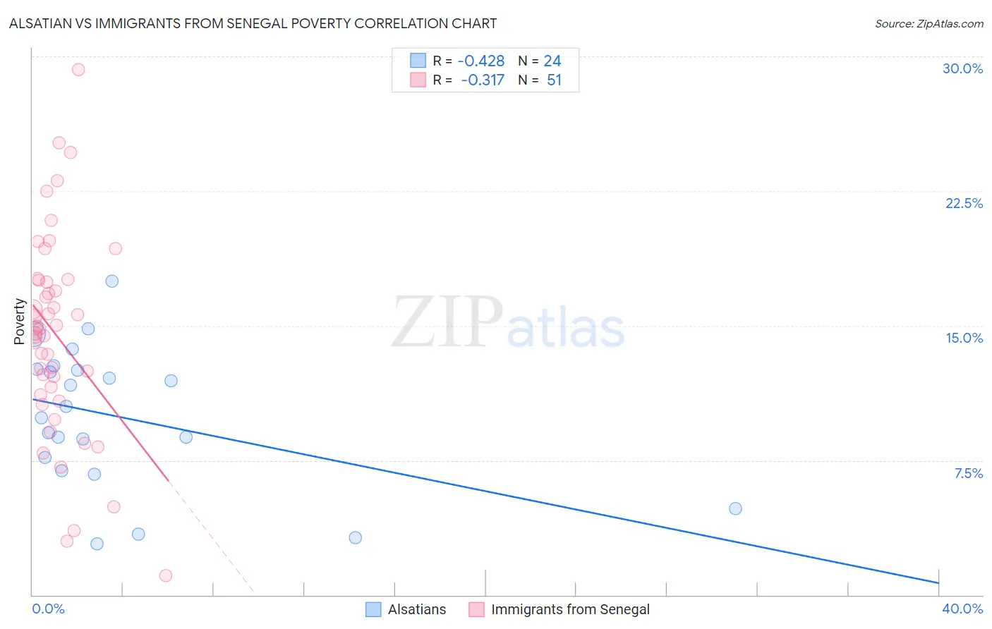 Alsatian vs Immigrants from Senegal Poverty