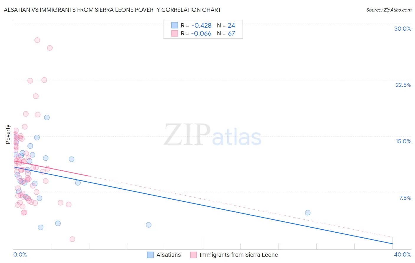 Alsatian vs Immigrants from Sierra Leone Poverty