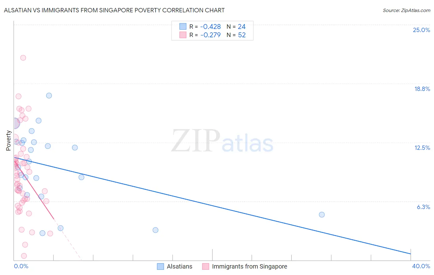 Alsatian vs Immigrants from Singapore Poverty