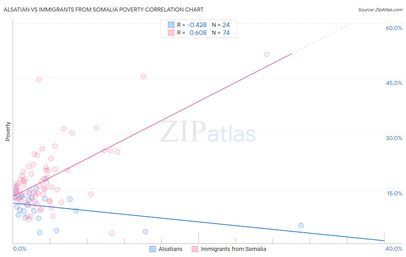 Alsatian vs Immigrants from Somalia Poverty