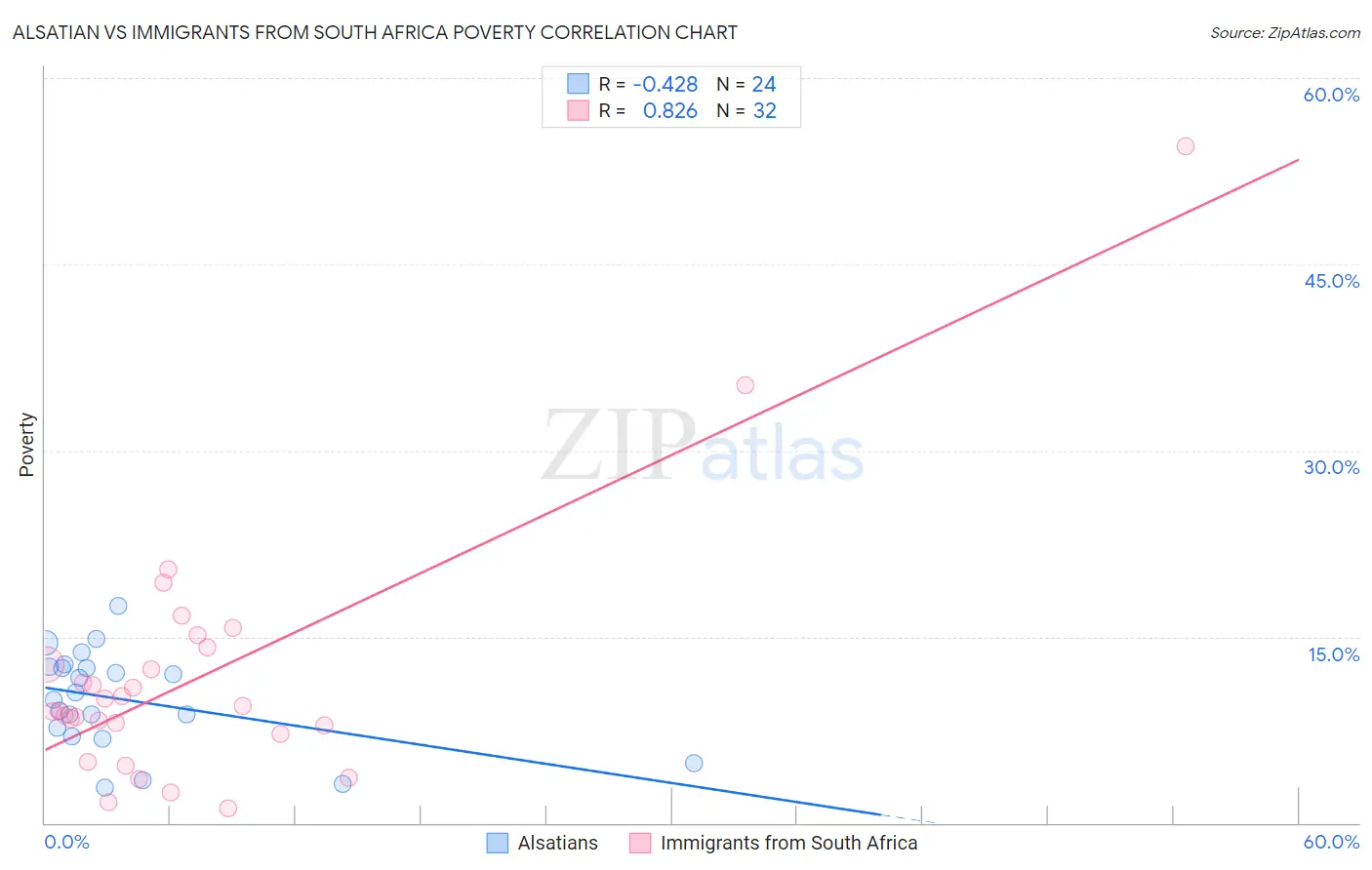 Alsatian vs Immigrants from South Africa Poverty