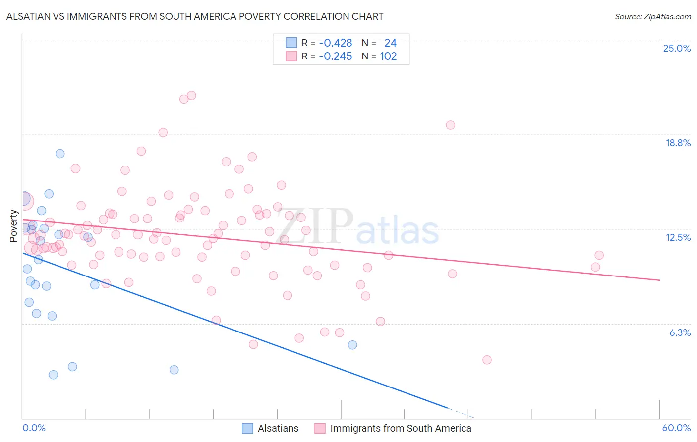 Alsatian vs Immigrants from South America Poverty
