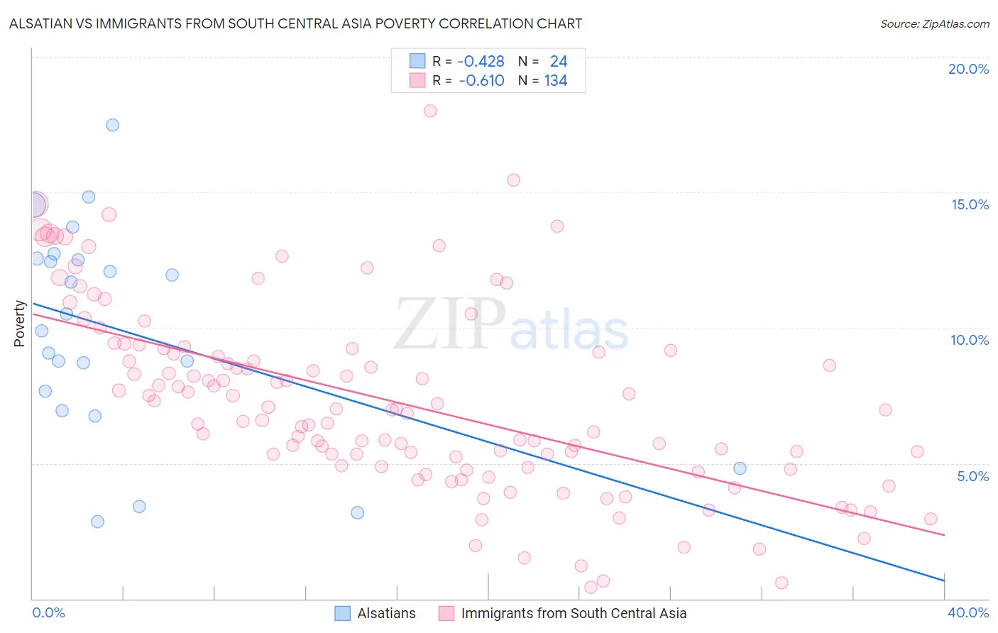 Alsatian vs Immigrants from South Central Asia Poverty