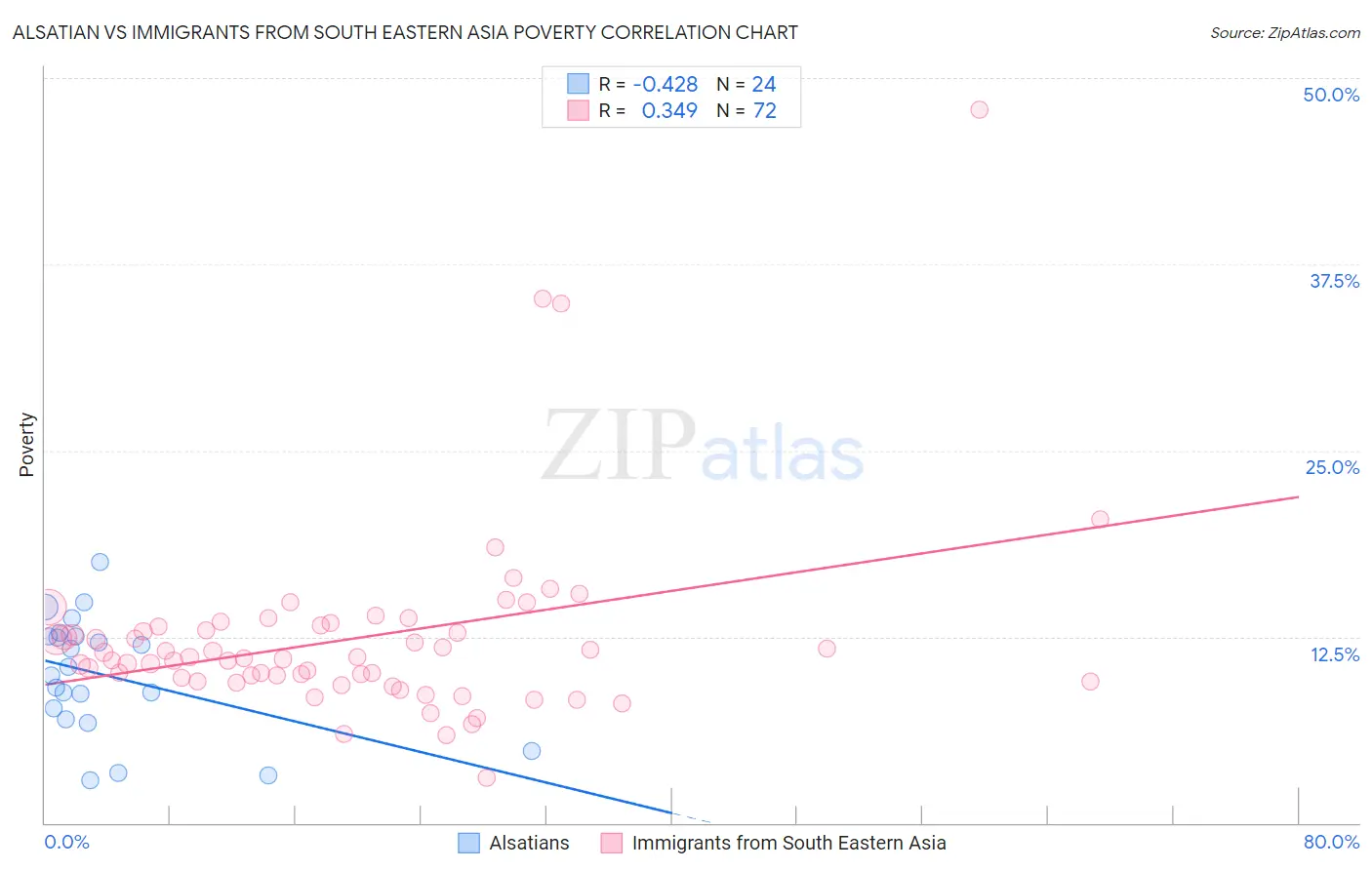 Alsatian vs Immigrants from South Eastern Asia Poverty
