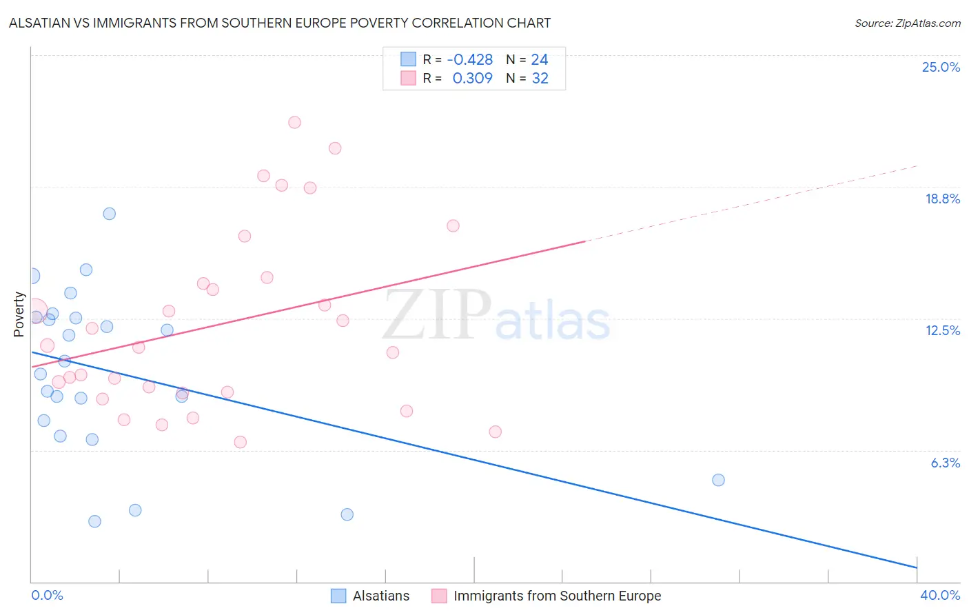 Alsatian vs Immigrants from Southern Europe Poverty