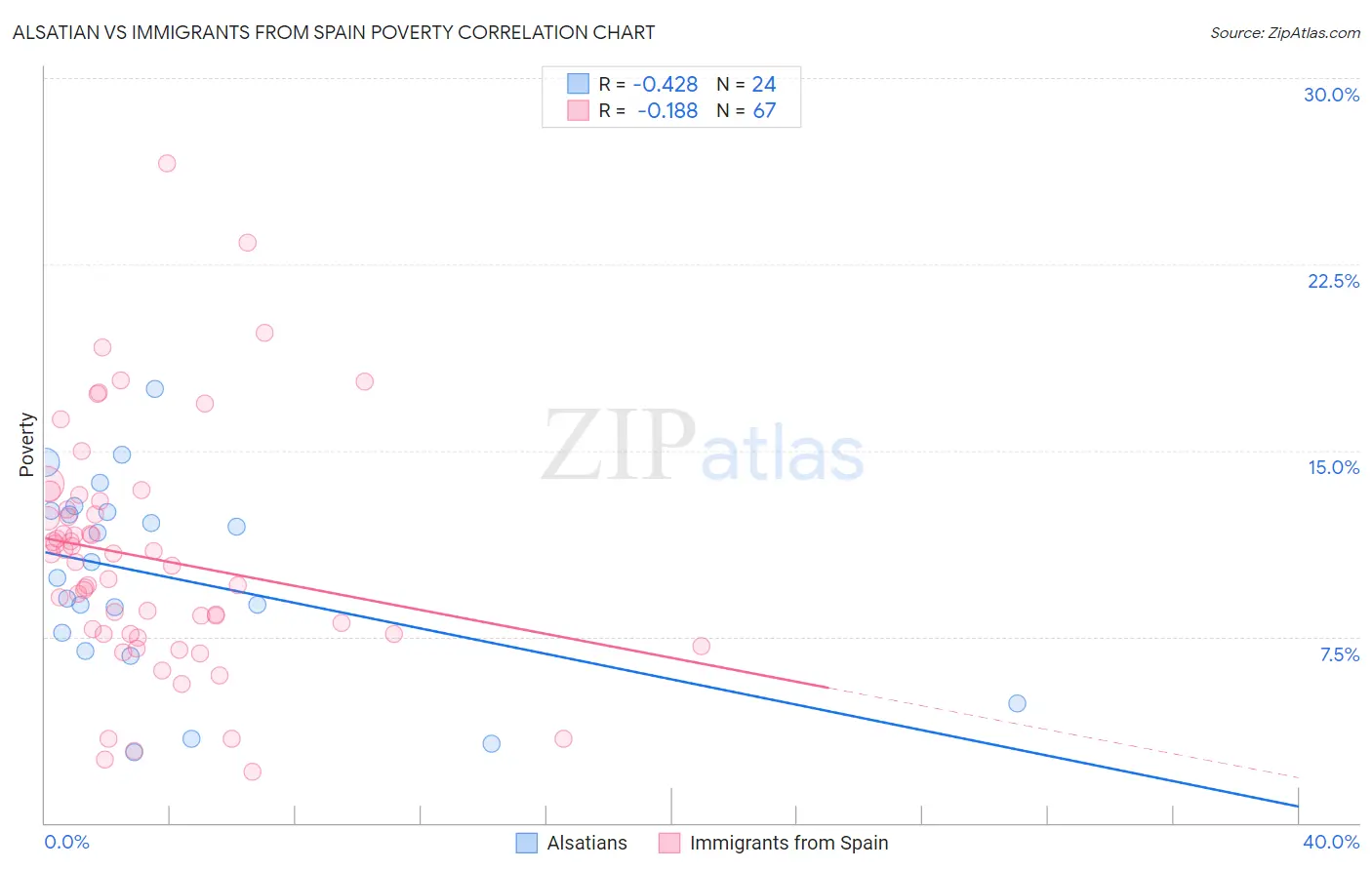 Alsatian vs Immigrants from Spain Poverty