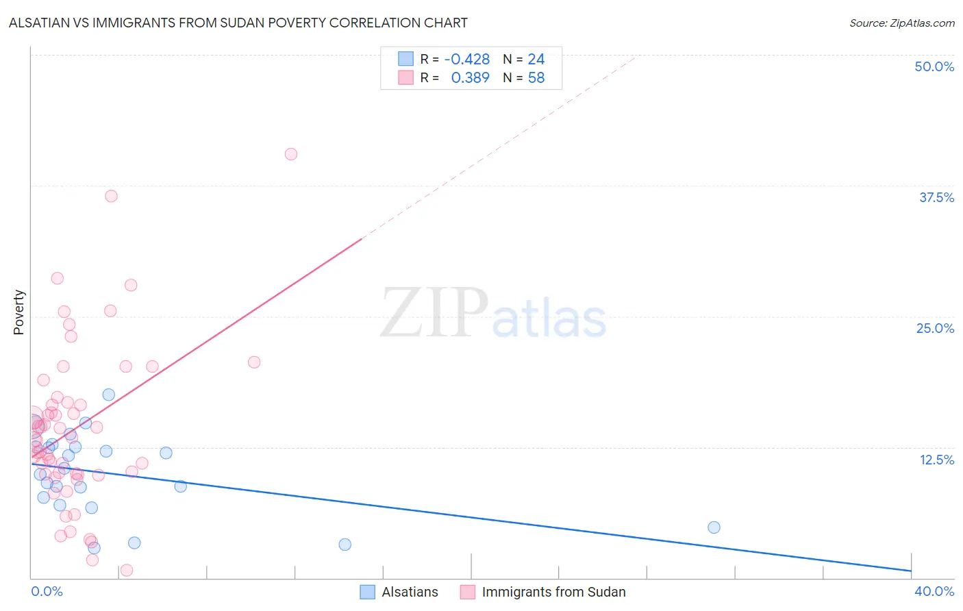 Alsatian vs Immigrants from Sudan Poverty