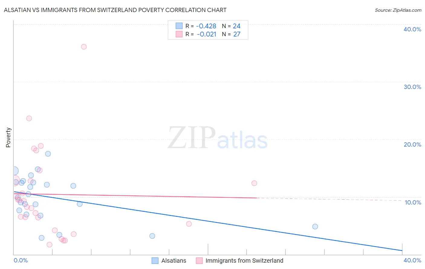 Alsatian vs Immigrants from Switzerland Poverty