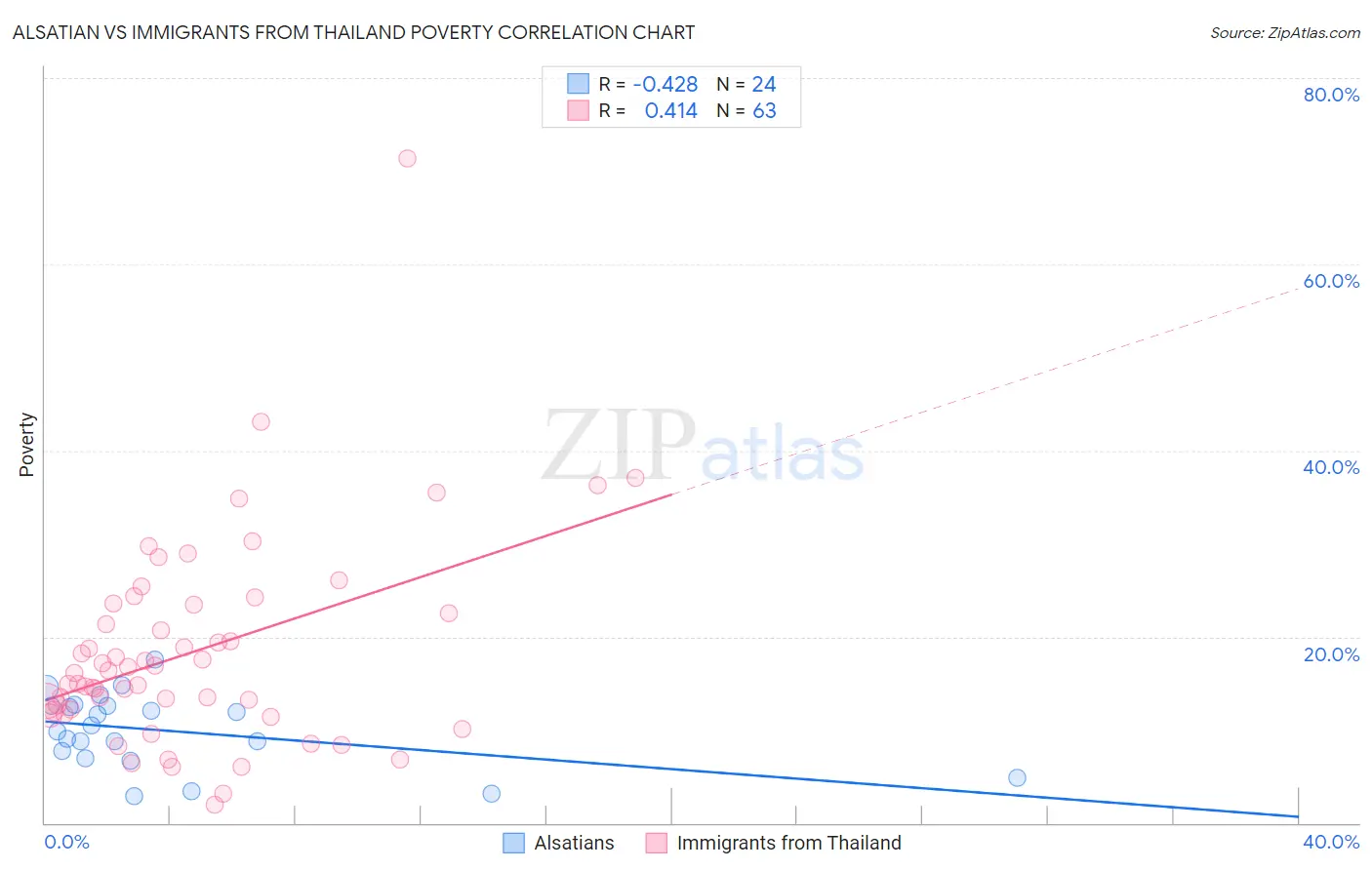 Alsatian vs Immigrants from Thailand Poverty