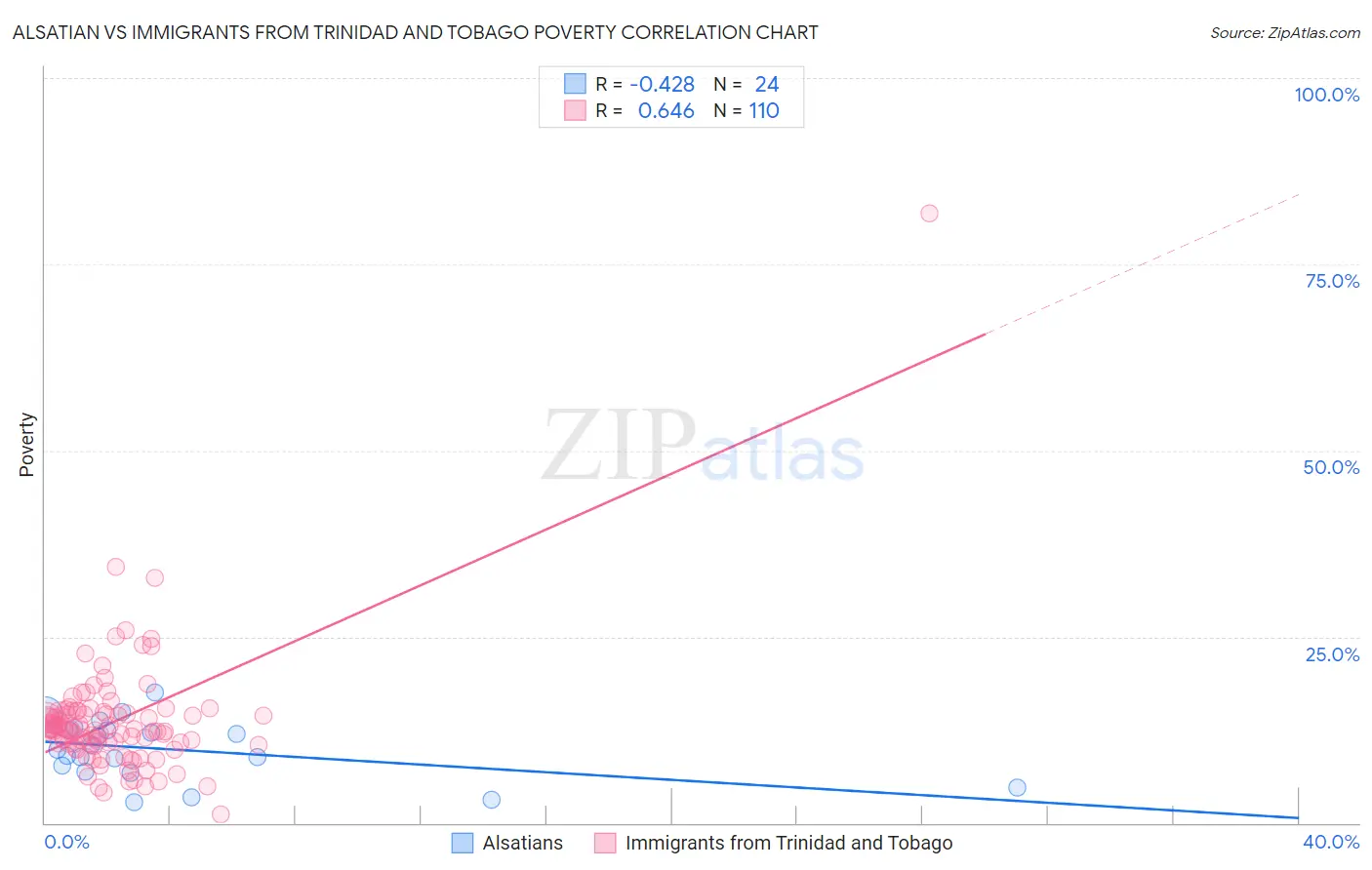 Alsatian vs Immigrants from Trinidad and Tobago Poverty