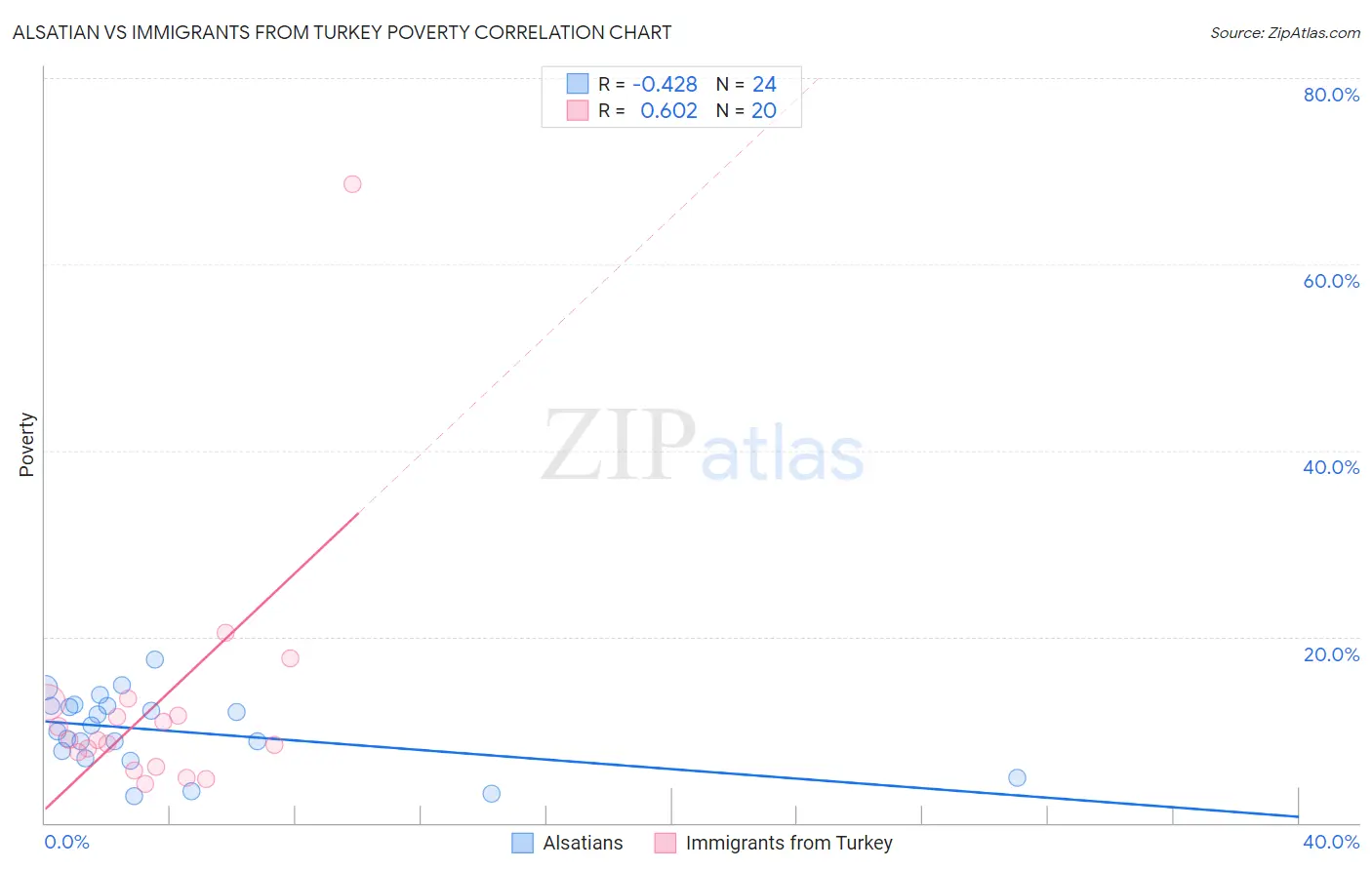 Alsatian vs Immigrants from Turkey Poverty