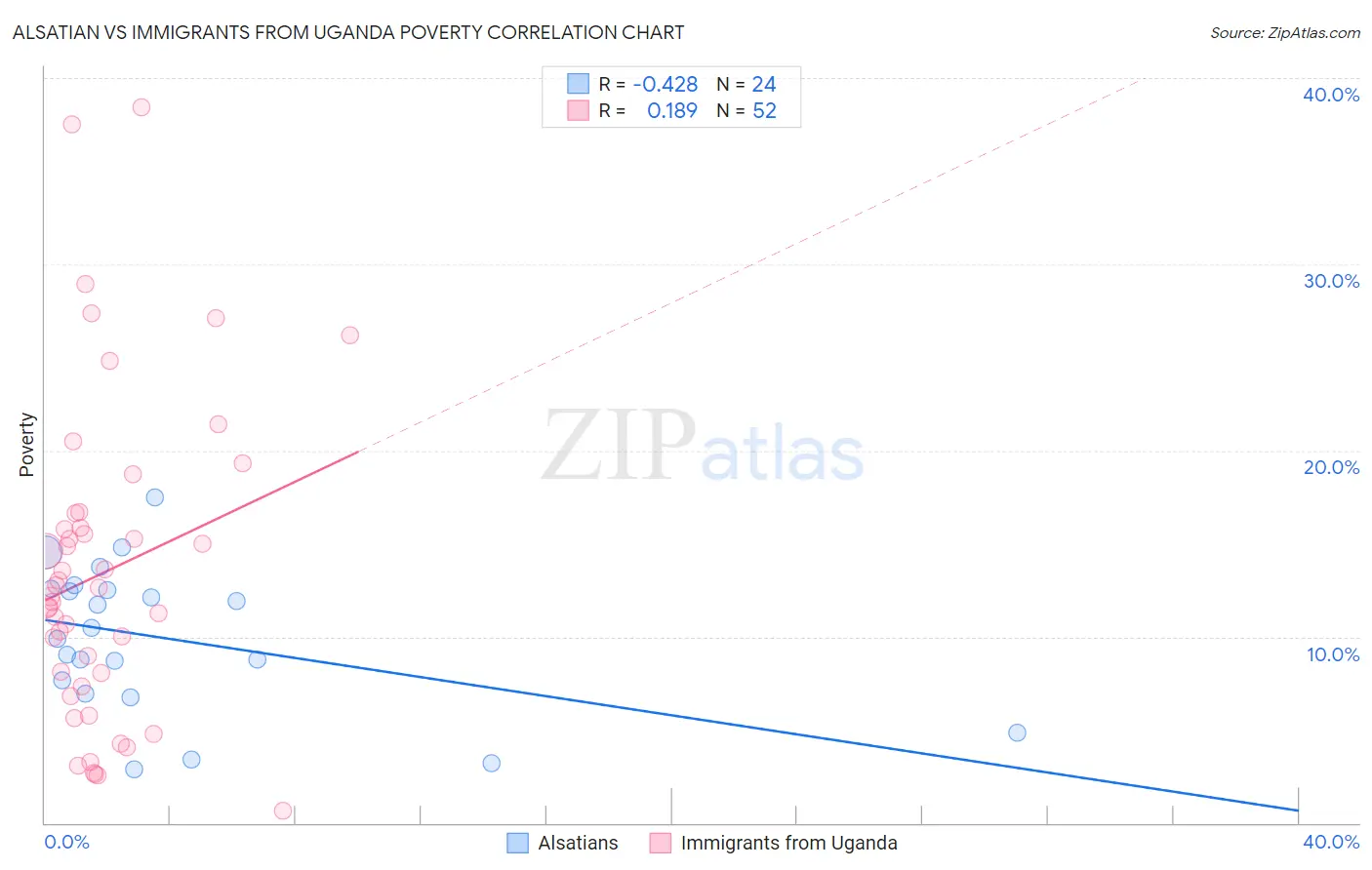 Alsatian vs Immigrants from Uganda Poverty