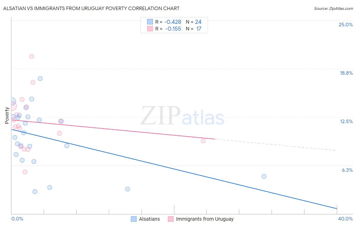 Alsatian vs Immigrants from Uruguay Poverty