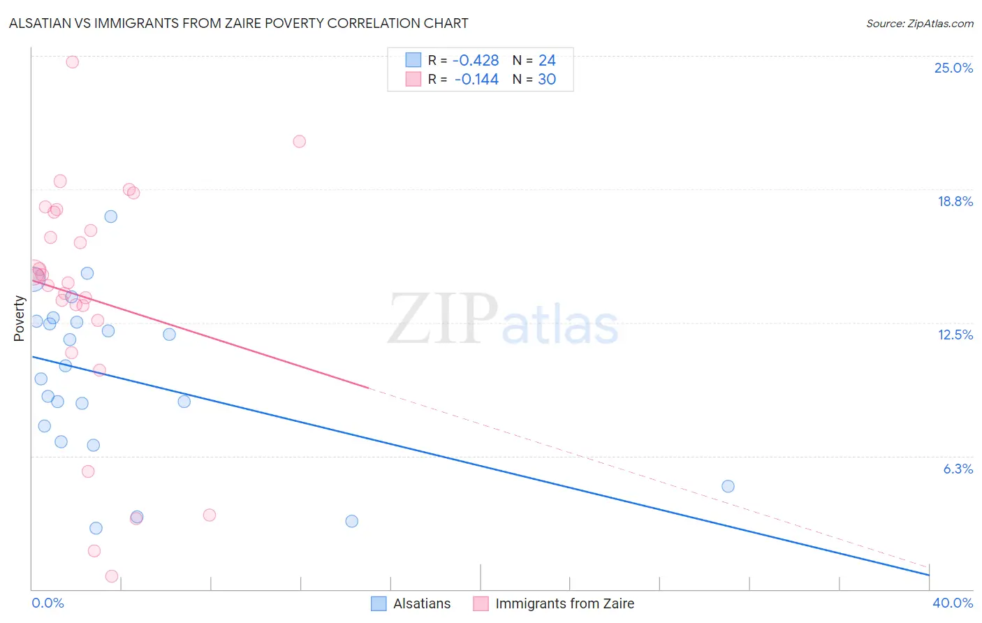 Alsatian vs Immigrants from Zaire Poverty