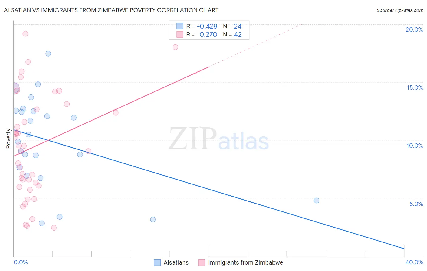 Alsatian vs Immigrants from Zimbabwe Poverty