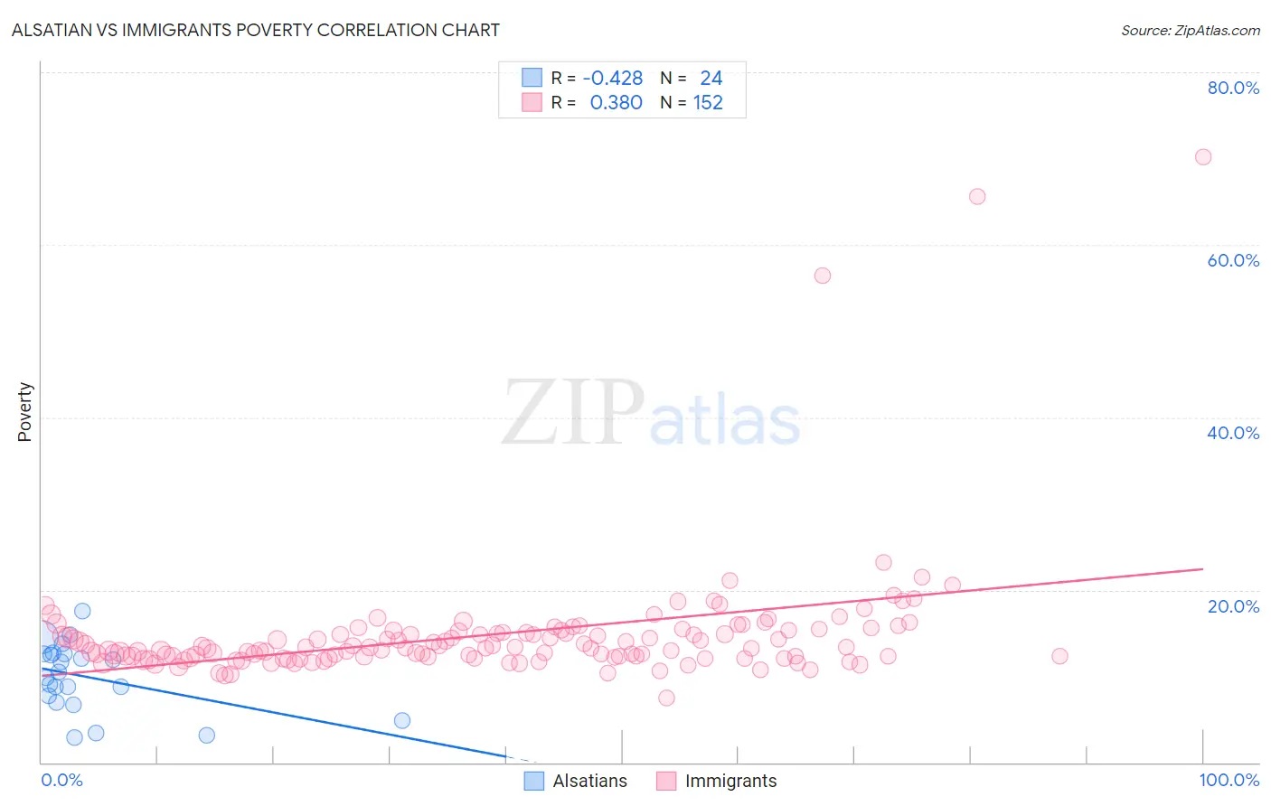 Alsatian vs Immigrants Poverty