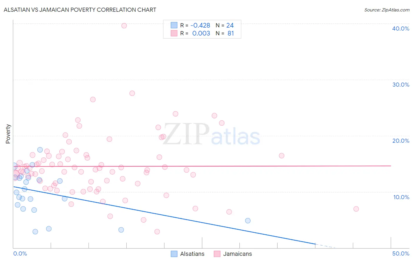Alsatian vs Jamaican Poverty