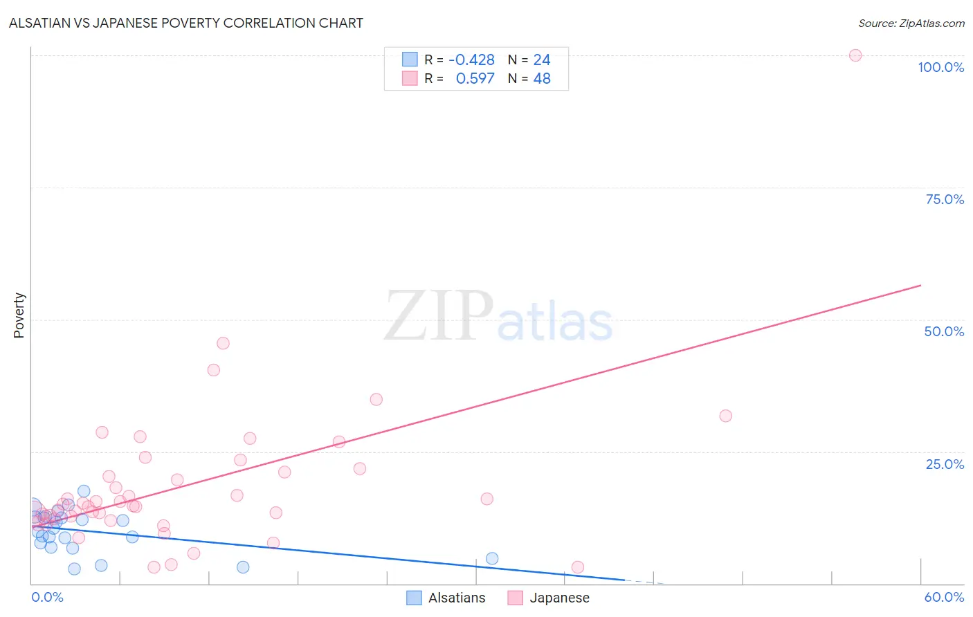 Alsatian vs Japanese Poverty