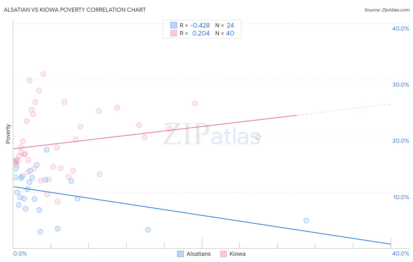 Alsatian vs Kiowa Poverty