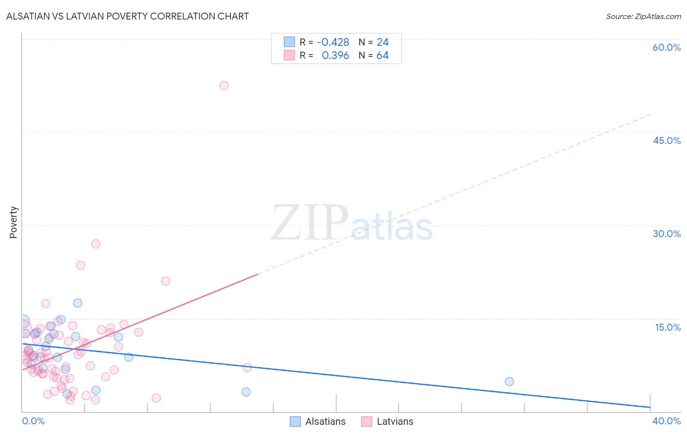 Alsatian vs Latvian Poverty