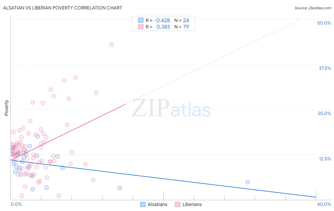 Alsatian vs Liberian Poverty