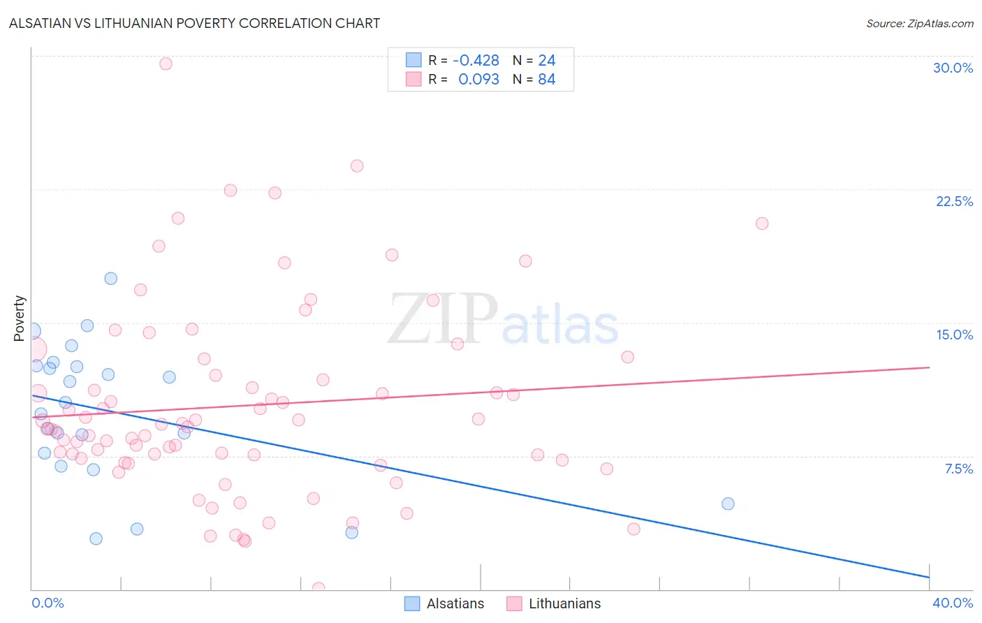 Alsatian vs Lithuanian Poverty
