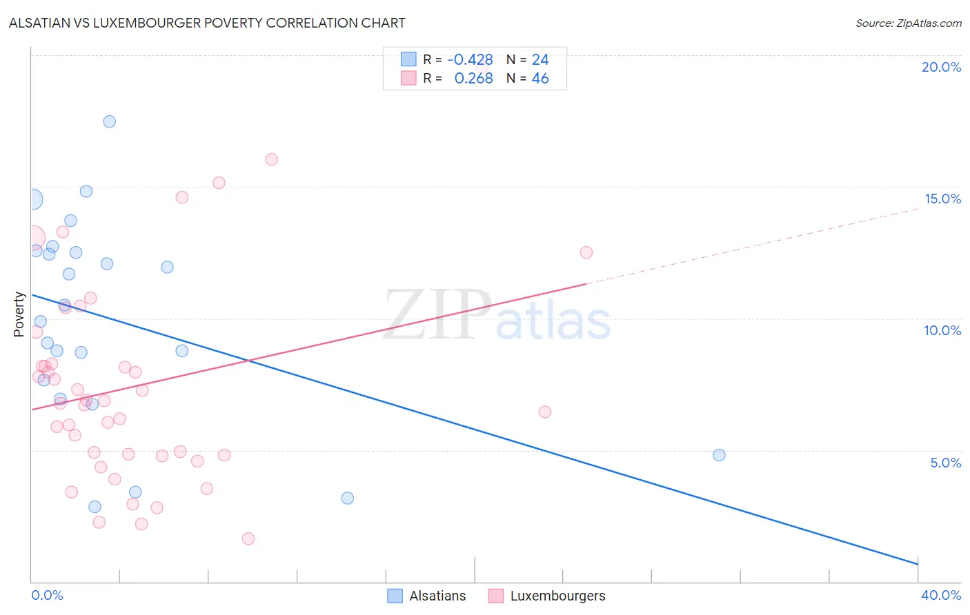Alsatian vs Luxembourger Poverty